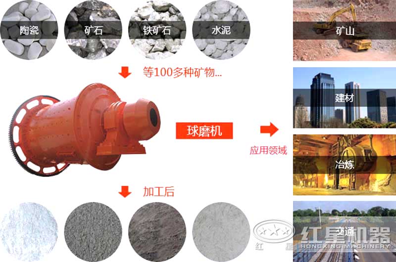 球磨機(jī)的應(yīng)用領(lǐng)域