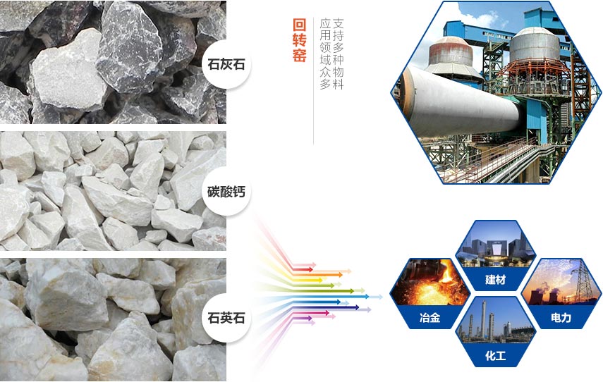 回轉(zhuǎn)窯應(yīng)用領(lǐng)域圖