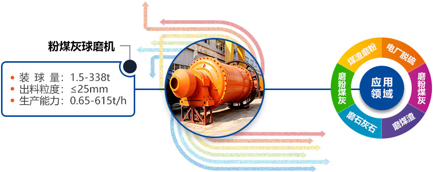 粉煤灰球磨機(jī)應(yīng)用